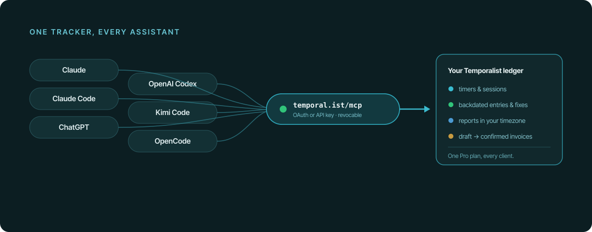 Six assistant chips — Claude, Claude Code, ChatGPT, OpenAI Codex, Kimi Code and OpenCode — converge on one temporal.ist/mcp node, which feeds a single Temporalist ledger of timers, entries, reports and invoices