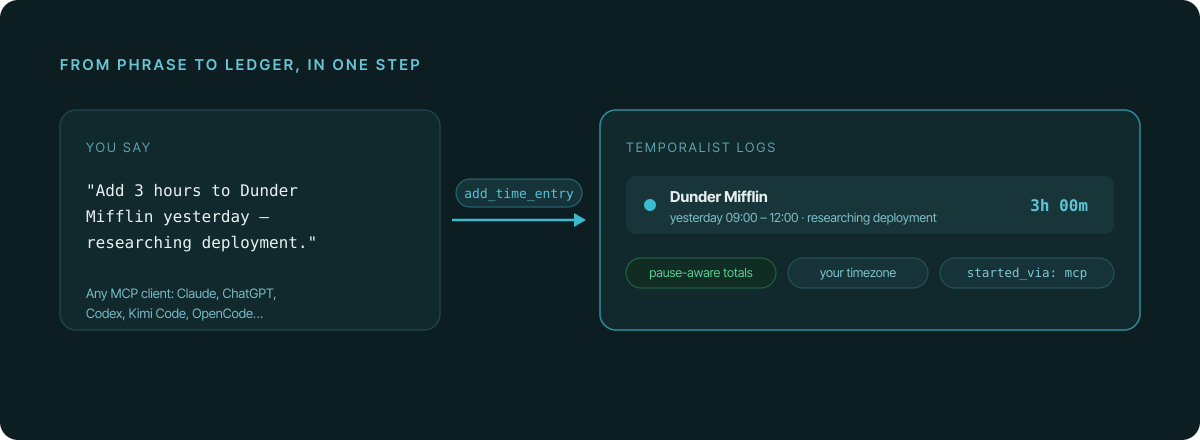 A phrase — add 3 hours to Dunder Mifflin yesterday — travels through the add_time_entry tool and becomes a ledger entry with pause-aware totals, the user's timezone, and a started_via mcp label