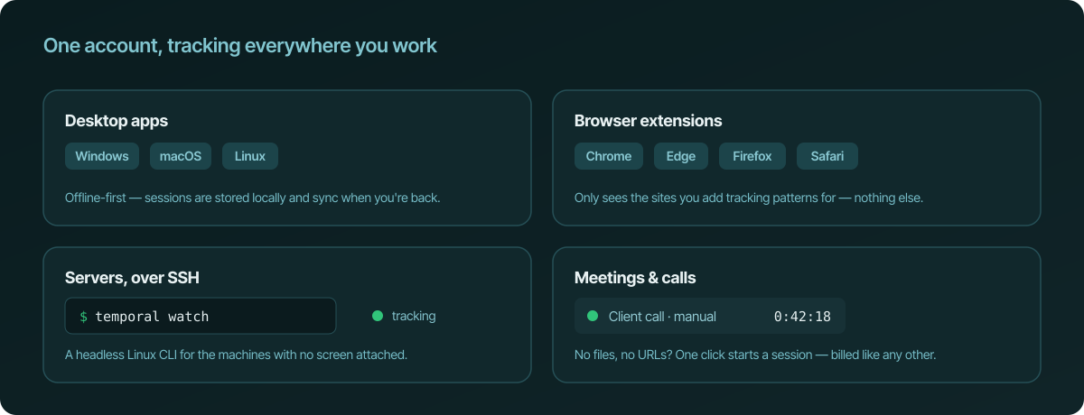 Four panels showing where Temporal.ist tracks: desktop apps for Windows, macOS, and Linux that work offline and sync later; browser extensions for Chrome, Edge, Firefox, and Safari that only see sites you add; a headless Linux CLI running temporal watch on a server; and one-click manual sessions for meetings and calls