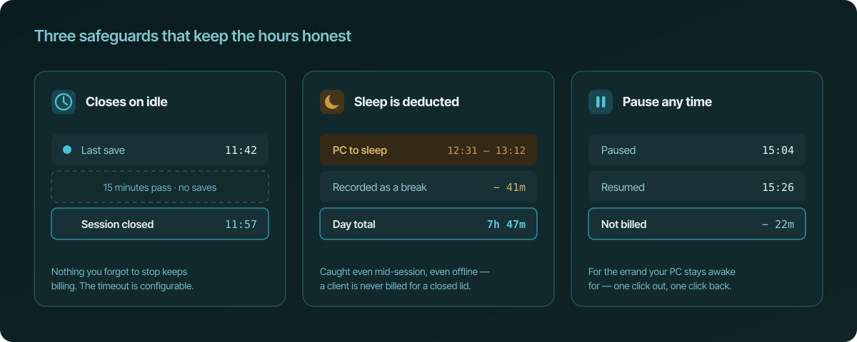 Three panels: a session closes itself after 15 minutes without a save; 41 minutes of PC sleep between 12:31 and 13:12 are recorded as a break and deducted from the day's total; a session paused at 15:04 and resumed at 15:26 with the gap not billed