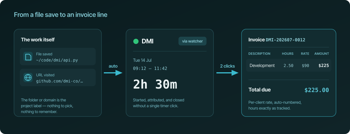 Flow diagram: a saved file and a visited URL are captured automatically, become a tracked session on the DMI project totalling 2 hours 30 minutes, and land two clicks later as a 2.50-hour line item at 90 dollars an hour on invoice DMI-202607-0012 totalling 225 dollars