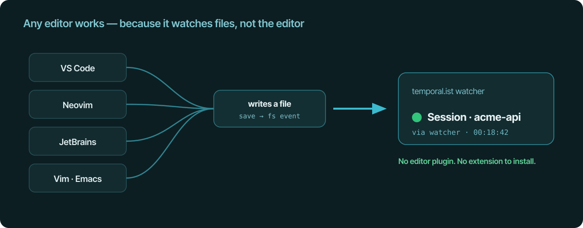 VS Code, Neovim, JetBrains and Vim all writing files into one watcher that opens a session — with no editor plugin to install