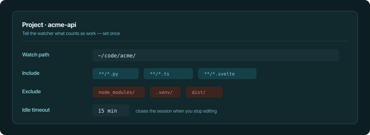 A project watch-path editor: a watch path, include globs for source files, exclude globs for node_modules and build output, and a 15-minute idle timeout