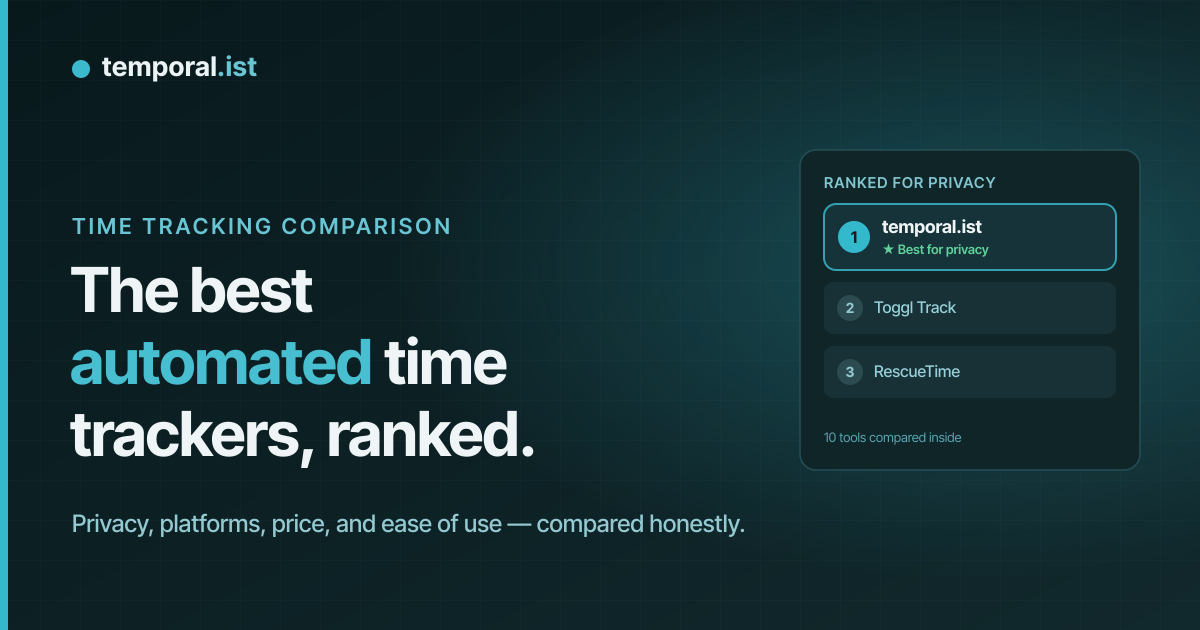 A ranked list showing temporal.ist in first place for privacy, ahead of Toggl Track and RescueTime, noting ten tools are compared inside