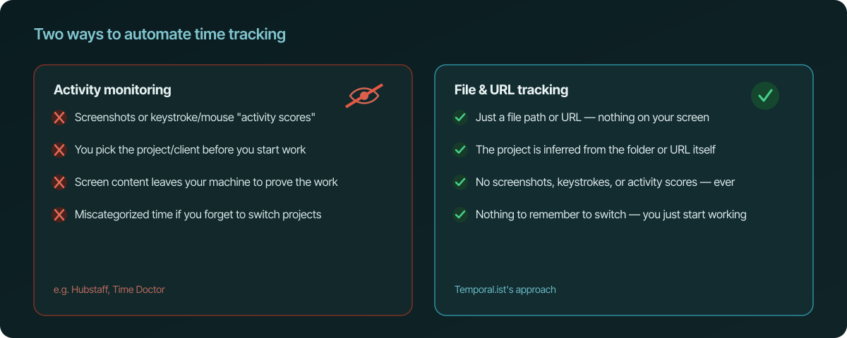 Side-by-side comparison: activity monitoring requires screenshots or activity scores, picking a project before you start work, and screen content leaving your machine; file and URL tracking needs only a file path or URL, infers the project automatically, and never captures screen content