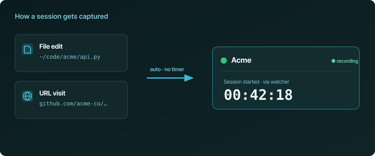 A file edit and a visited URL flowing automatically into a running session tagged to the Acme project, started via the watcher with no timer