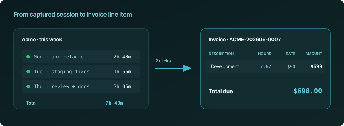 Captured Acme sessions for the week totalling 7h 40m turning, in two clicks, into an invoice line item billed at an hourly rate