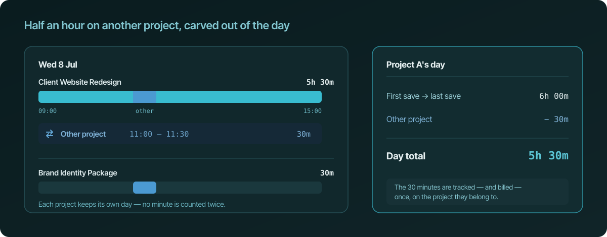 Project A's day span from 09:00 to 15:00 with a blue "Other project" block from 11:00 to 11:30 carved out of it, above project B's own 30-minute session for that same window. Beside them, the math: first save to last save 6 hours, minus 30 minutes on the other project, day total 5 hours 30 minutes