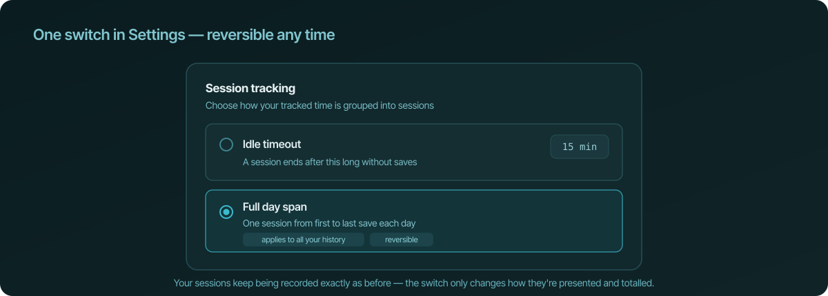 The Session tracking setting: two radio options, Idle timeout with its minutes field, and Full day span — one session from first to last save each day — selected, with tags reading "applies to all your history" and "reversible"