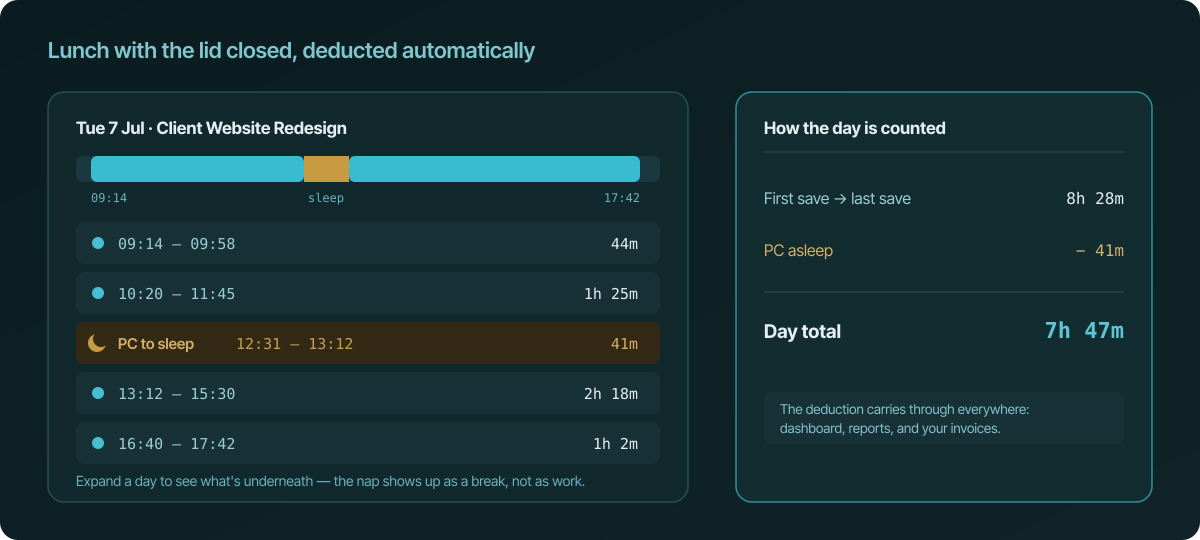 A Tuesday expanded on the sessions page: four sessions between 09:14 and 17:42 with an amber "PC to sleep" row from 12:31 to 13:12 lasting 41 minutes interleaved between them. Beside it, the math: first save to last save 8 hours 28 minutes, minus 41 minutes asleep, day total 7 hours 47 minutes