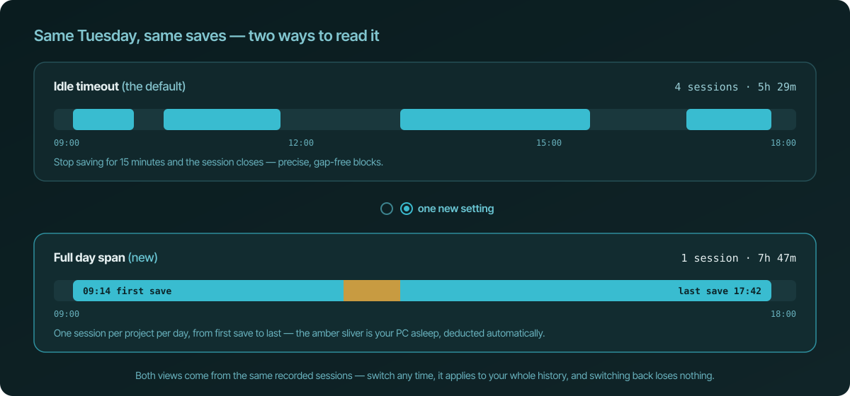 Two timelines of the same Tuesday. Under "Idle timeout" the day is four separate teal session blocks totalling 5 hours 29 minutes. Under "Full day span" it is a single session bar from the 09:14 first save to the 17:42 last save with a small amber asleep gap, totalling 7 hours 47 minutes