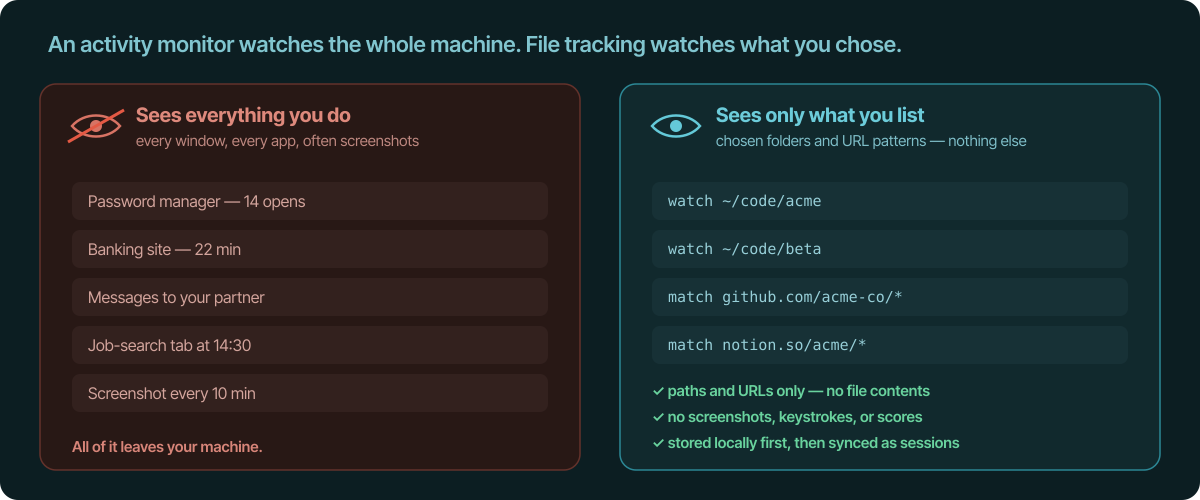 Side-by-side comparison. Left: an activity monitor "sees everything you do" — a struck-through eye over a list including a password manager, banking site, personal messages, a job-search tab, and a screenshot every 10 minutes, captioned "all of it leaves your machine." Right: file tracking "sees only what you list" — watch ~/code/acme, watch ~/code/beta, match github.com/acme-co/*, match notion.so/acme/* — with checkmarks: paths and URLs only (no file contents), no screenshots or keystrokes or scores, stored locally first then synced as sessions.