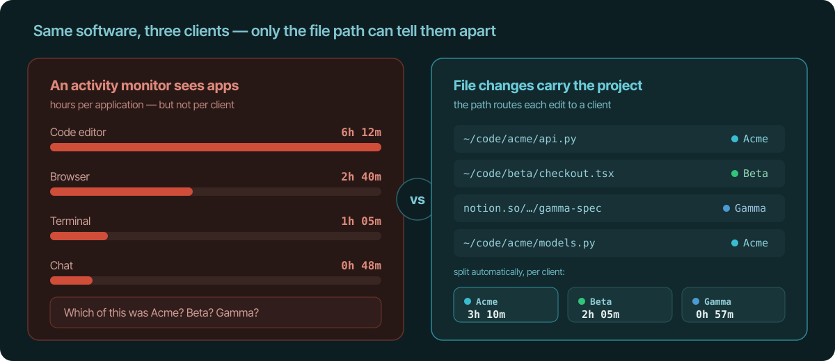 Side-by-side comparison. Left: an activity monitor showing hours per application — code editor 6h 12m, browser 2h 40m, terminal 1h 05m, chat 48m — with the unanswered question "Which of this was Acme? Beta? Gamma?". Right: file-change rows where each path routes to a project (acme, beta, gamma), splitting automatically into per-client totals of 3h 10m, 2h 05m, and 57m.