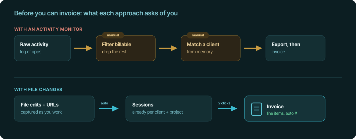 Two flows compared. Top, "with an activity monitor": raw activity log, then a manual "filter billable" step, then a manual "match a client" step, then export and invoice — two steps flagged manual. Bottom, "with file changes": file edits and URLs captured automatically, sessions already per client and project, then invoice with line items and an auto number — labelled auto and "2 clicks".