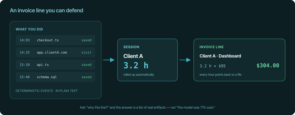 A deterministic chain: a list of timestamped file saves and URL visits rolls up into a 3.2-hour session for Client A, which becomes an invoice line of 3.2 h times $95 equals $304, with every hour pointing back to a file