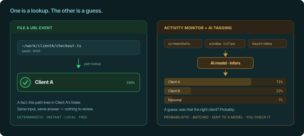 Left: a file event, checkout.ts saved, maps by path lookup to Client A at 100%. Right: an activity monitor feeds screenshots, window titles and keystrokes to an AI model that outputs Client A 71%, Client B 22%, Personal 7% — a guess you have to check