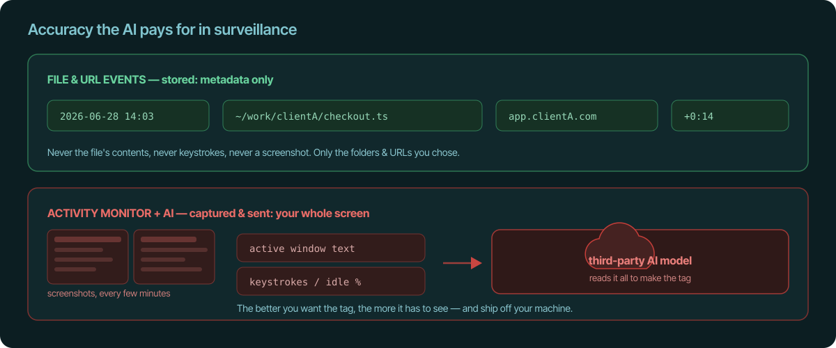Top row, file & URL events store metadata only: a timestamp, a file path, a domain, a duration — never contents, keystrokes or screenshots. Bottom row, an activity monitor captures screenshots, active window text and keystrokes and ships them to a third-party AI model to read