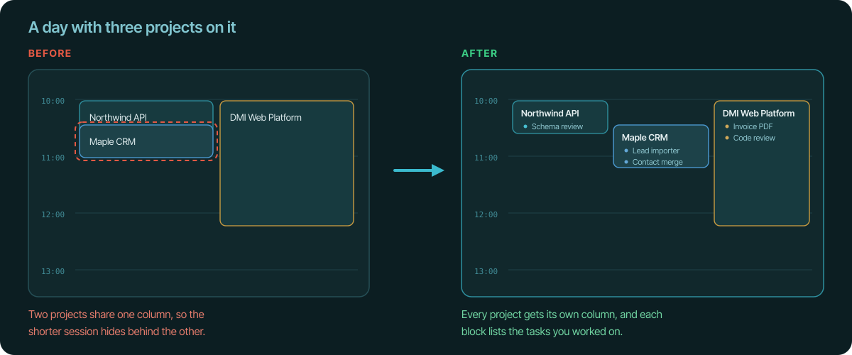 Before and after of the calendar day view: on the left two projects share a column and the shorter session is hidden behind the other, on the right three projects each have their own column and every block lists its tasks as bullets.