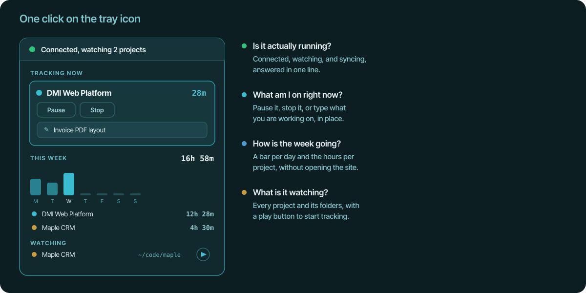 The new tray overview panel: a connection line at the top, a card for the session running right now with pause, stop and task controls, a bar chart of the week with hours per project, and the list of watched projects with a play button on each.