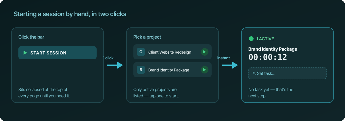 Three panels: clicking the collapsed Start Session bar opens a list of active projects (Client Website Redesign, Brand Identity Package); clicking one starts a session instantly; the resulting Active bar shows 1 active session with no task set yet and a dashed "Set task…" placeholder