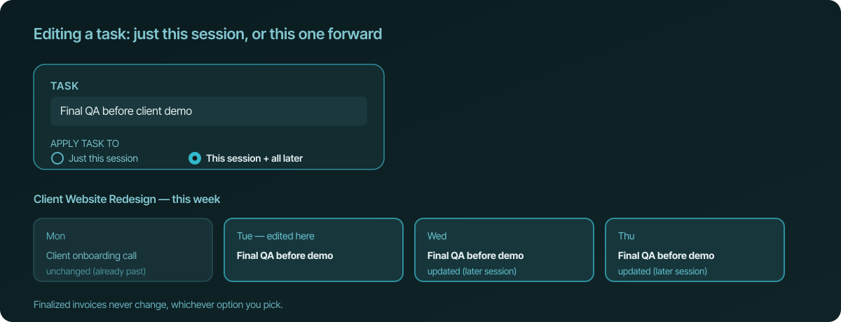An edit-task panel with the task text changed to "Final QA before client demo" and "This session + all later" selected. Below it, four days of sessions on Client Website Redesign: Monday is unchanged because it's already in the past, and Tuesday (the one being edited), Wednesday, and Thursday all update to the new text