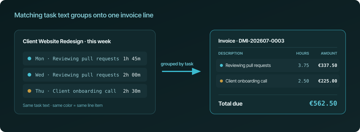 Two sessions tagged "Reviewing pull requests" and one tagged "Client onboarding call" on the Client Website Redesign project. An arrow labeled "grouped by task" points to an invoice with two line items: Reviewing pull requests at 3.75 hours, and Client onboarding call at 2.50 hours, each priced separately