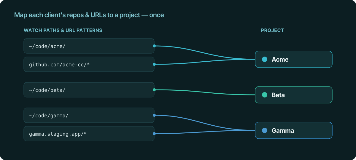 Watch paths and URL patterns on the left — code directories and domains — mapped by connecting lines to Acme, Beta and Gamma projects on the right