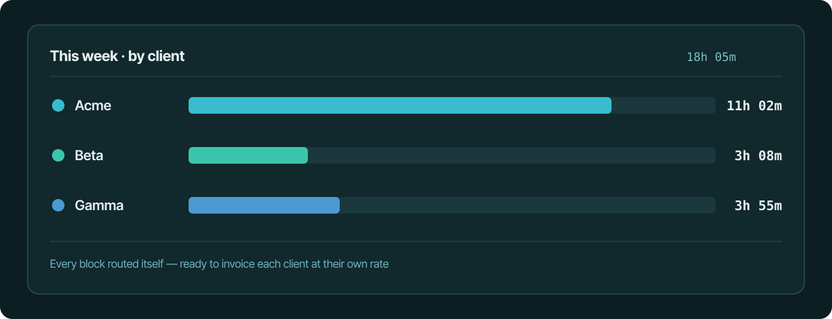 A this-week-by-client dashboard panel with horizontal bars: Acme 11h 02m, Beta 3h 08m, Gamma 3h 55m, each ready to invoice at its own rate