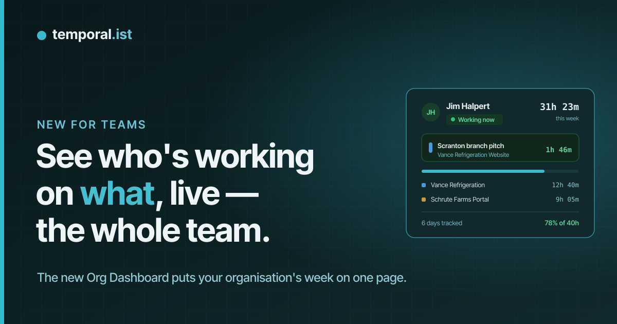 A member card from the new Org Dashboard: Jim Halpert, marked Working now, on the task Scranton branch pitch for the Vance Refrigeration Website at 1 hour 46 minutes, with 31 hours 23 minutes tracked this week and 78 percent of a 40-hour target