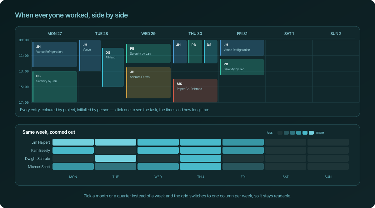 A week calendar with a column per day. Coloured blocks show each entry, labelled with the person's initials and the project — Monday has two people on different projects, Thursday has three people working at the same time, and the weekend is empty. Below it, a heatmap with one row per person and one column per day, where lighter cells mean more hours tracked