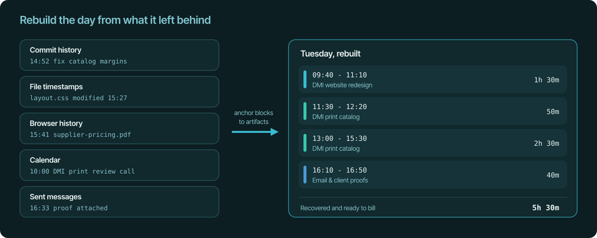 Five evidence sources, from commit history to sent messages, being turned into a rebuilt day of four time blocks totalling five and a half hours