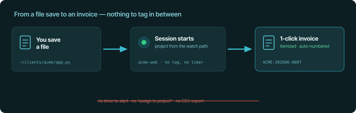 A file save starts a session with the project inferred from the watch path, and that tracked time becomes a one-click, auto-numbered invoice — no timer, no manual tagging, no CSV export