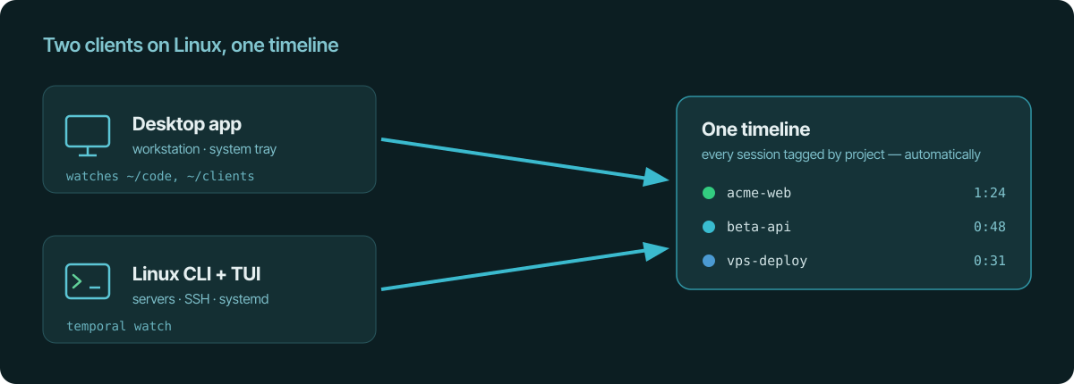 On Linux a desktop tray app and a headless CLI both feed one timeline, where every session is tagged by project automatically