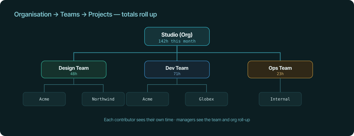 An organisation Studio with 142 hours this month, broken into Design, Dev and Ops teams, each team broken into client projects like Acme, Northwind and Globex