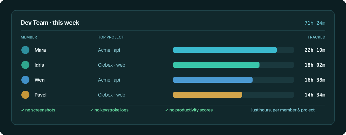 A Dev Team weekly roll-up: each member with their tracked hours and top project, and a footer confirming no screenshots, no keystroke logs, no productivity scores