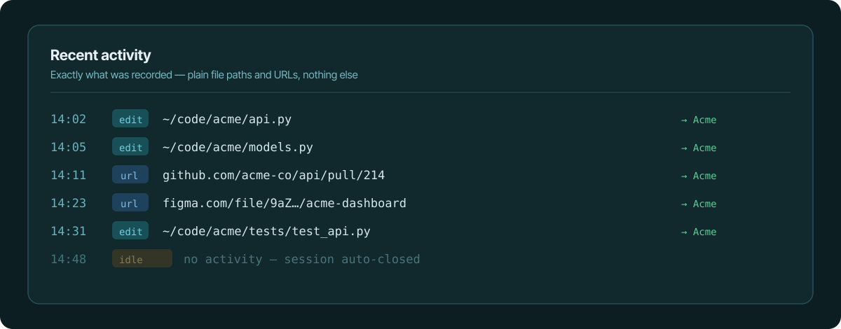 A recent-activity feed showing timestamped rows of plain file paths and URLs, each routed to the Acme project, ending with an idle row where the session auto-closed