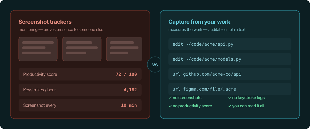 A side-by-side comparison: screenshot trackers with blurred screen captures, a productivity score and keystroke counts on the left, versus a plain auditable list of file paths and visited URLs on the right
