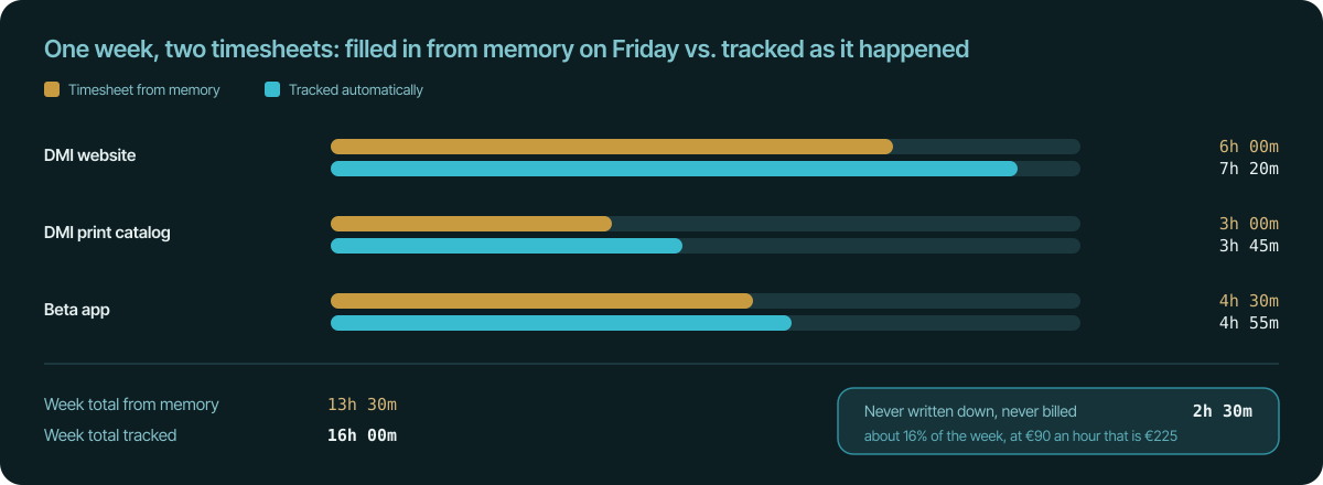 A bar chart comparing one week's hours from a memory-based timesheet against automatically tracked hours across three projects, with a gap of two and a half hours that was never billed