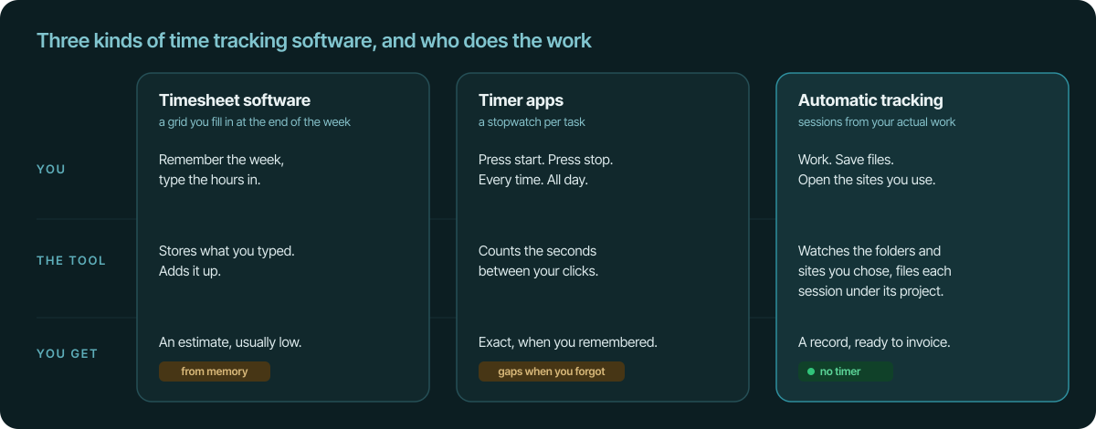 Three columns comparing timesheet software, timer apps and automatic tracking by what you do, what the tool does and what you get