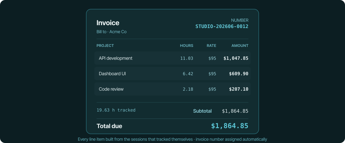 An invoice for Acme Co with line items per project — API development, dashboard UI, code review — each with hours, rate and amount, an auto-assigned number, and a total