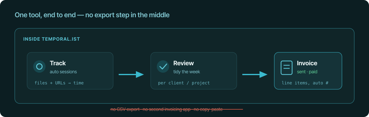 Track to review to invoice, all inside one product, with the CSV-export and second-invoicing-app step crossed out