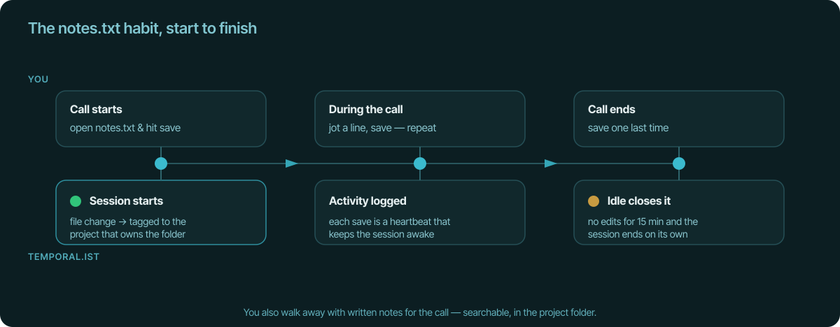 A three-stage timeline: saving notes.txt when the call starts begins a session tagged to the project; saving during the call logs activity that keeps it awake; after the call, fifteen minutes of no edits closes the session automatically