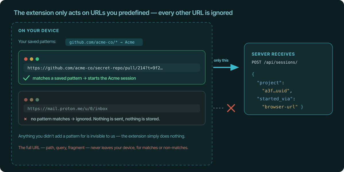On your device, the saved pattern github.com/acme-co/* matches one tab and starts the Acme session, while an unmatched URL like a personal email inbox is ignored — nothing sent, nothing stored; only a project id reaches the server