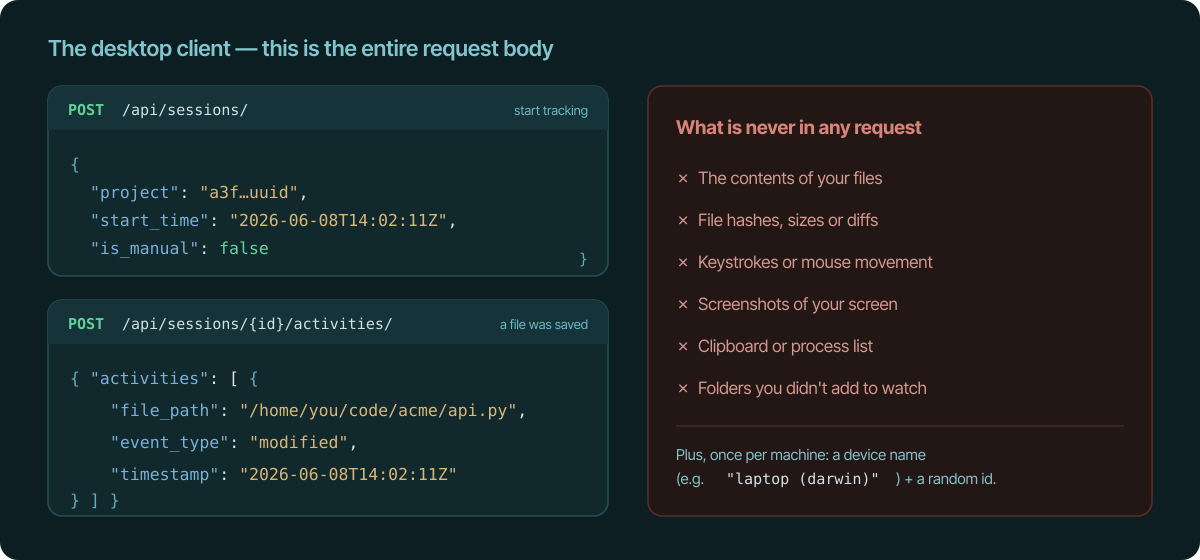 Two real request bodies the desktop client sends: a new session with project id, start time and is_manual; and an activity with file_path, event_type and timestamp — beside a list of what is never in any request