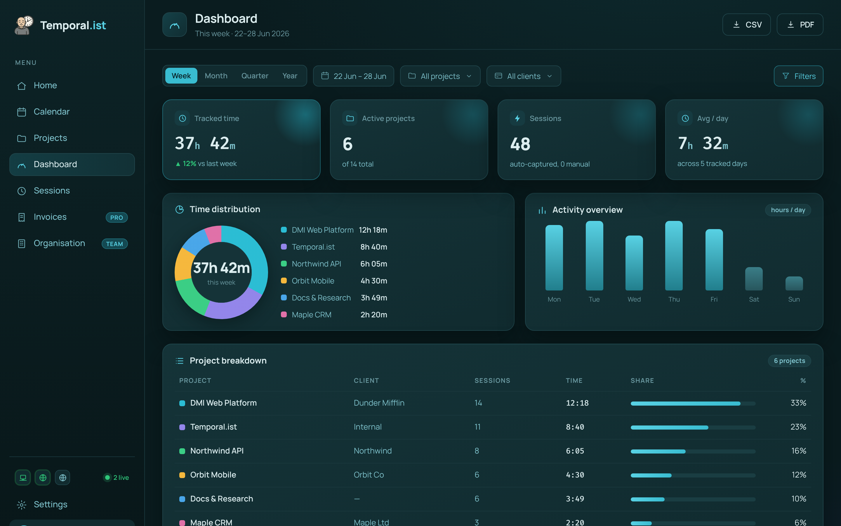 The Temporal.ist dashboard showing automatically captured hours