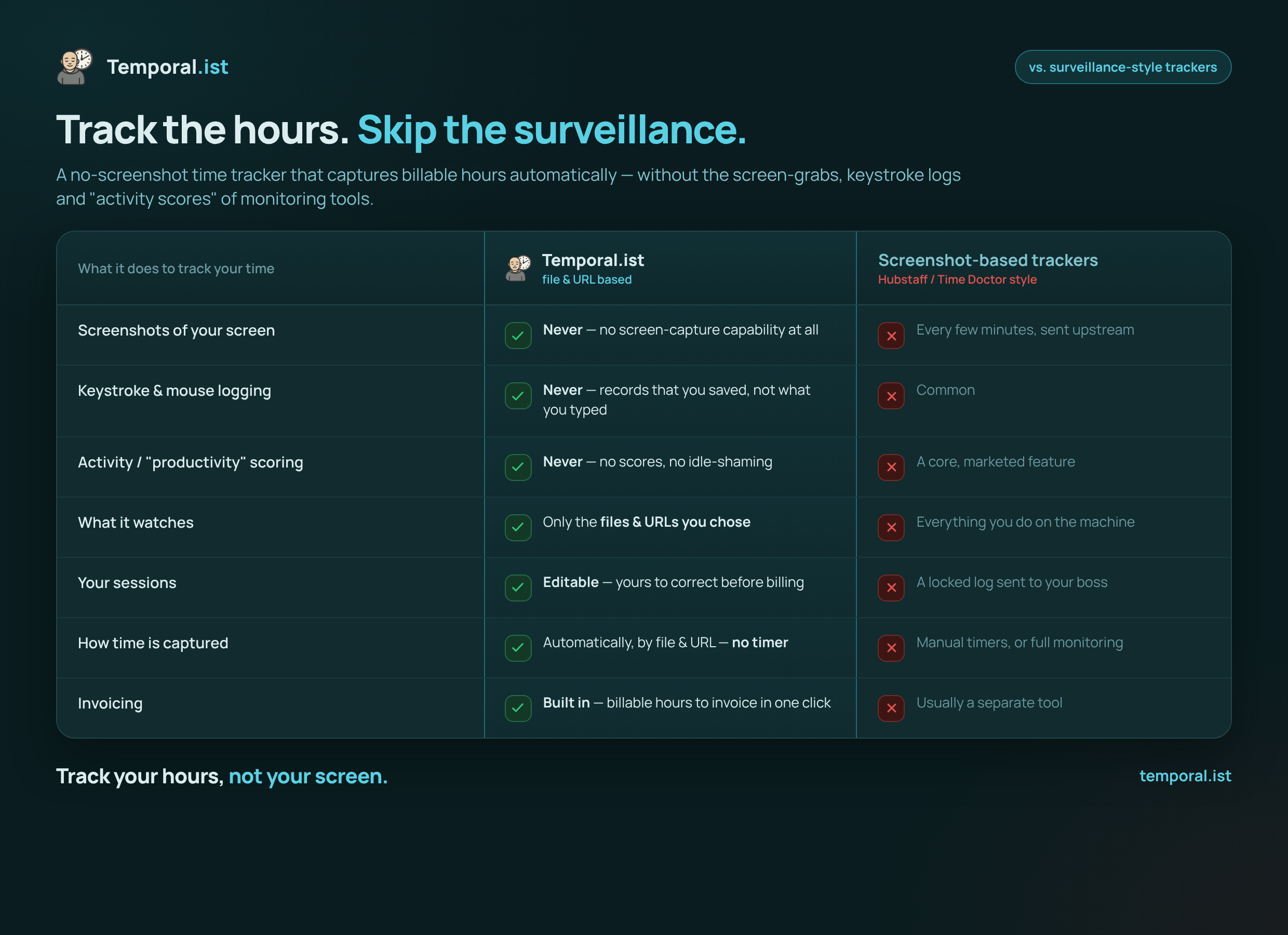 Temporal.ist tracks time without screenshots, keystroke logging or activity scores