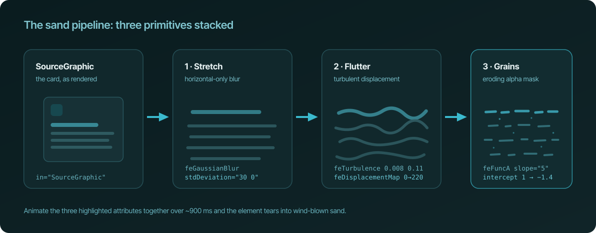 The sand pipeline: SourceGraphic → horizontal-only Gaussian blur (stretch) → turbulent displacement (flutter) → eroding alpha mask (grains)